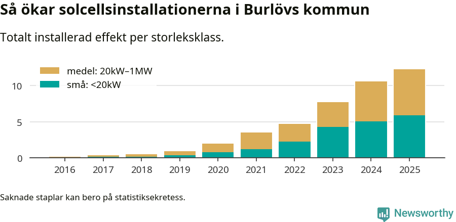 stapeldiagram som visar hur den totala effekten växer från år till år.