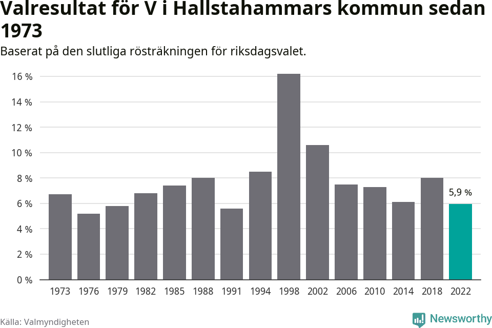 Vänsterpartiets resultat över tid