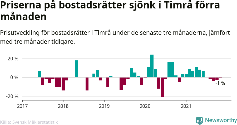 Graf: Prisutveckling för bostadsrätter i Timrå kommun