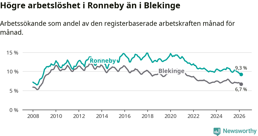 Graf: Arbetslöshet i Ronneby kommun och Blekinge län