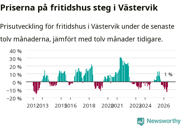 Graf: Prisutveckling för fritidshus i Västerviks kommun