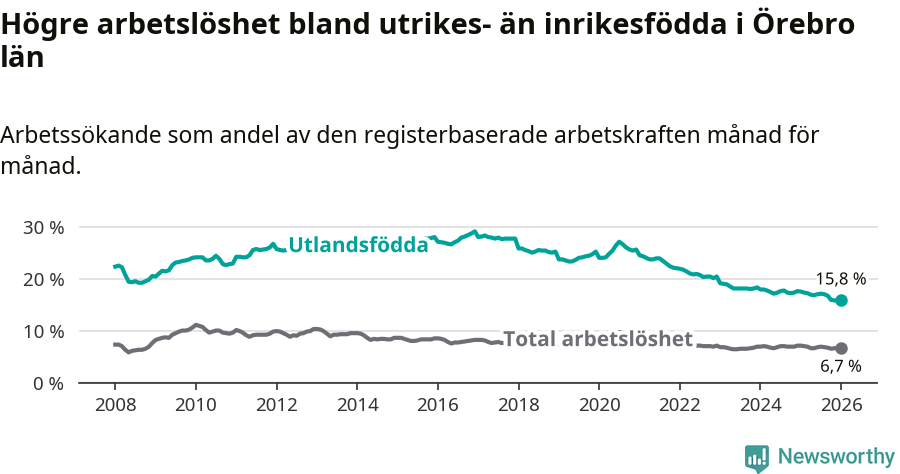 Graf: Skillnad i arbetslöshet mellan utrikesfödda och hela befolkningen i Örebro län