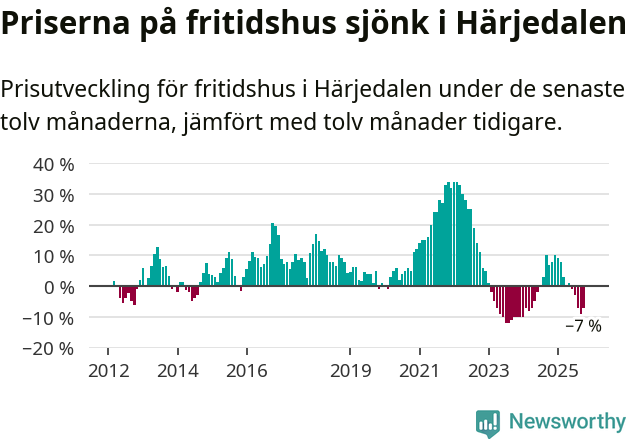 Graf: Prisutveckling för fritidshus i Härjedalens kommun