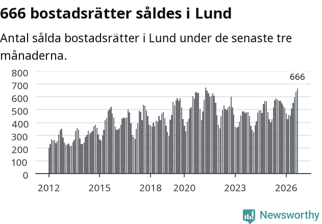 Graf: Antal sålda bostadsrätter i Lunds kommun