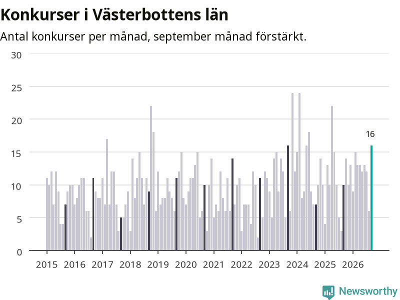 Graf: Antal konkurser per månad i Västerbottens län