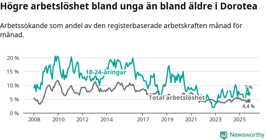 Graf: Skillnad i arbetslöshet mellan unga och hela befolkningen i Dorotea kommun