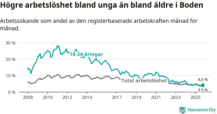 Graf: Skillnad i arbetslöshet mellan unga och hela befolkningen i Bodens kommun