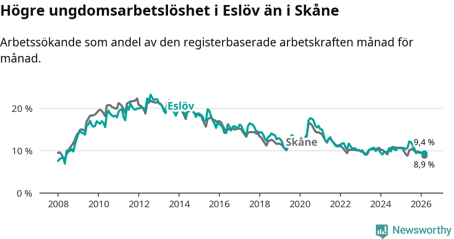 Graf: Arbetslöshet bland unga i Eslövs kommun och Skåne län