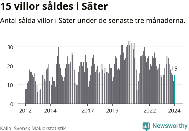 Graf: Antal sålda villor i Säters kommun