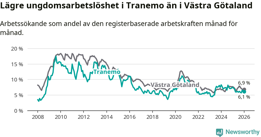 Graf: Arbetslöshet bland unga i Tranemo kommun och Västra Götalands län
