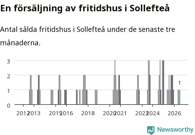 Graf: Antal sålda fritidshus i Sollefteå kommun