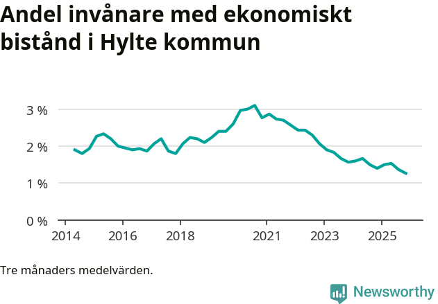 Graf över andelen biståndstagare per tremånadersperiod