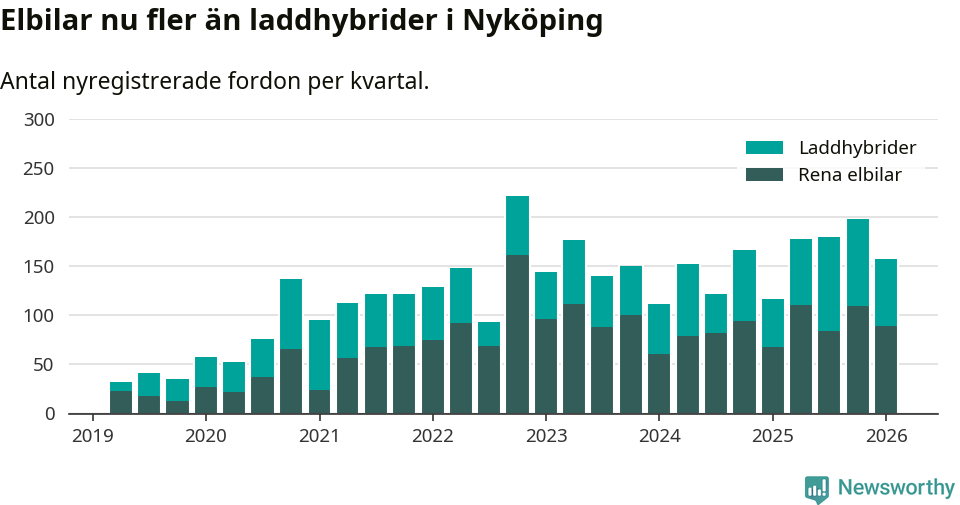 Graf: Antal nya laddhybrider och elbilar över tid