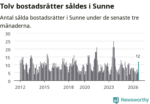 Graf: Antal sålda bostadsrätter i Sunne kommun