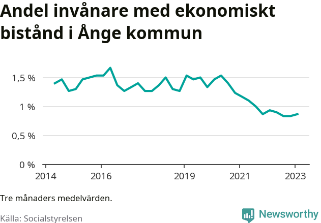 Graf över andelen biståndstagare per tremånadersperiod