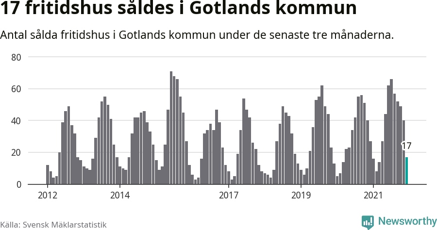 Graf: Antal sålda fritidshus i Region Gotland