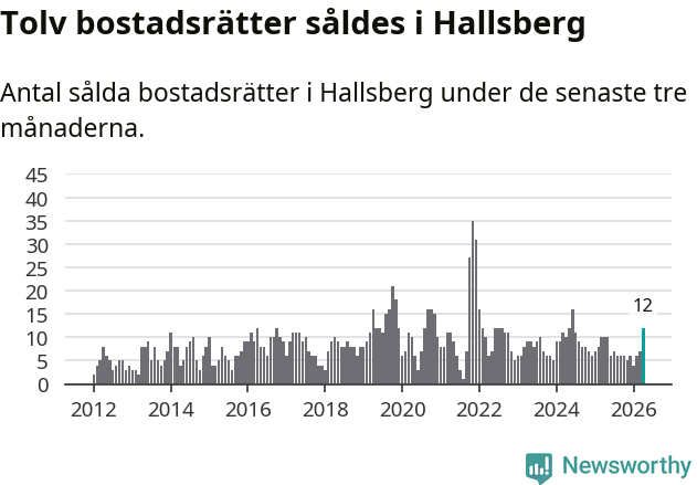 Graf: Antal sålda bostadsrätter i Hallsbergs kommun