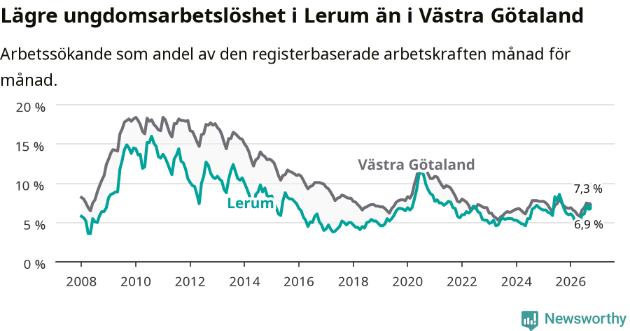 Graf: Arbetslöshet bland unga i Lerums kommun och Västra Götalands län