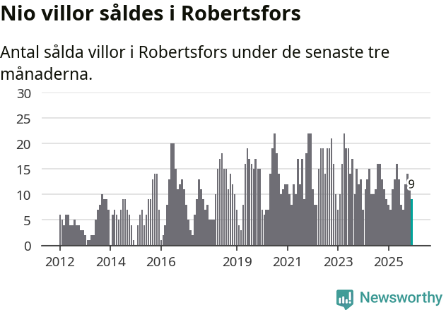 Graf: Antal sålda villor i Robertsfors kommun