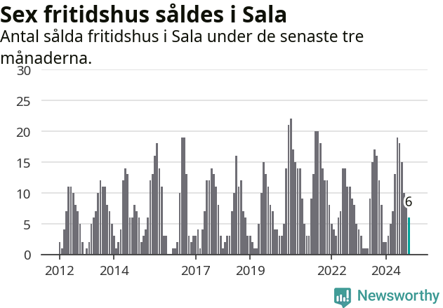 Graf: Antal sålda fritidshus i Sala kommun