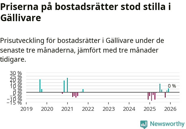 Graf: Prisutveckling för bostadsrätter i Gällivare kommun