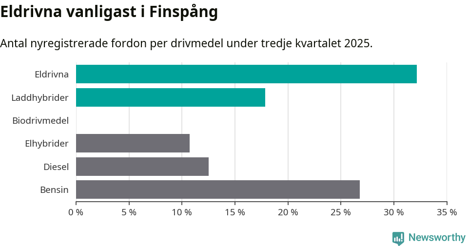 Graf: Antal nyregistrerade fordon per drivmedel
