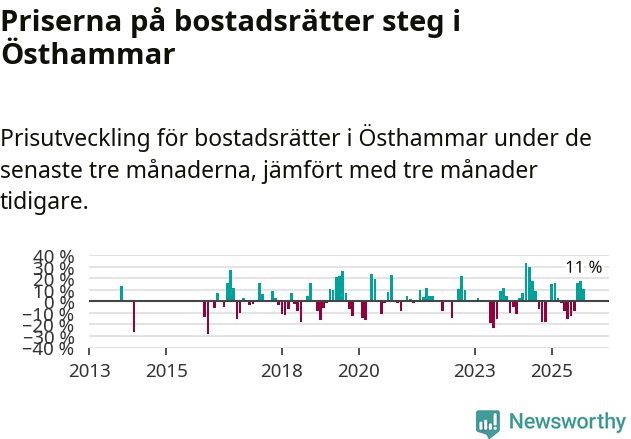 Graf: Prisutveckling för bostadsrätter i Östhammars kommun