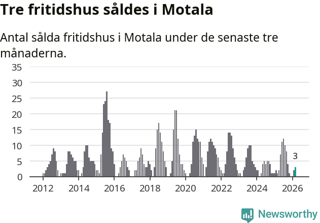 Graf: Antal sålda fritidshus i Motala kommun