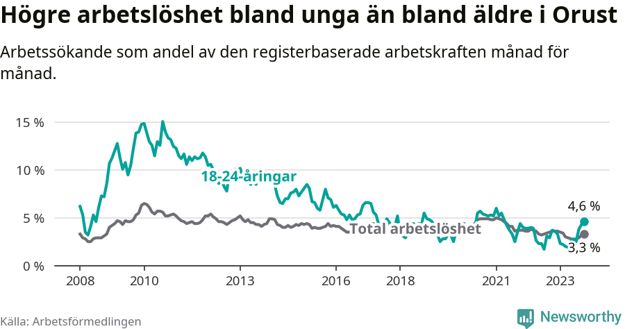 Graf: Skillnad i arbetslöshet mellan unga och hela befolkningen i Orusts kommun