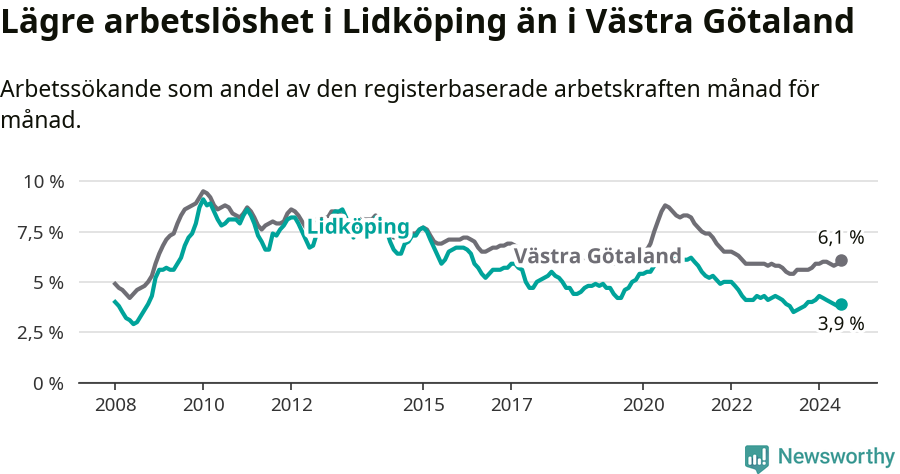 Graf: Arbetslöshet i Lidköpings kommun och Västra Götalands län