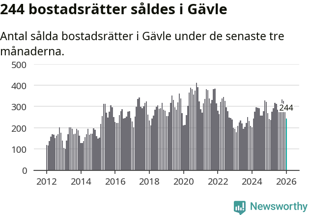 Graf: Antal sålda bostadsrätter i Gävle kommun