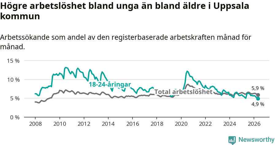 Graf: Skillnad i arbetslöshet mellan unga och hela befolkningen i Uppsala kommun