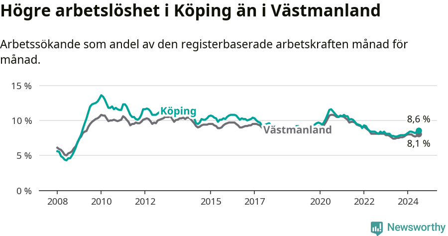 Graf: Arbetslöshet i Köpings kommun och Västmanlands län