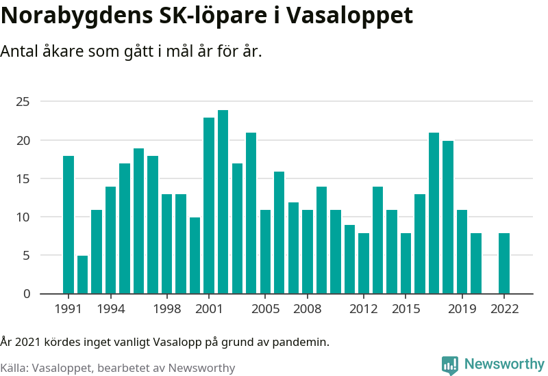 Graf: Antal löpare som gått i mål från Norabygdens SK år för år.