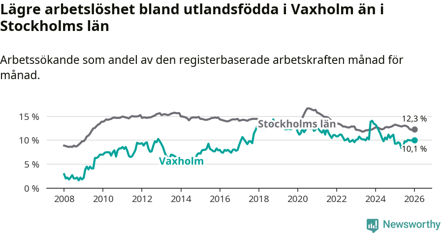 Graf: Arbetslöshet bland utrikesfödda i Vaxholms kommun och Stockholms län