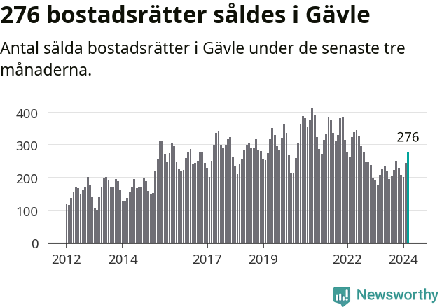 Graf: Antal sålda bostadsrätter i Gävle kommun