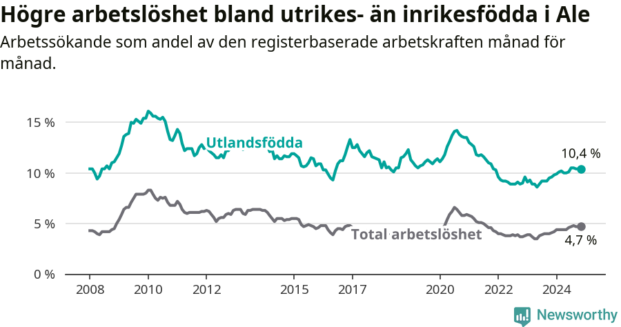Graf: Skillnad i arbetslöshet mellan utrikesfödda och hela befolkningen i Ale kommun