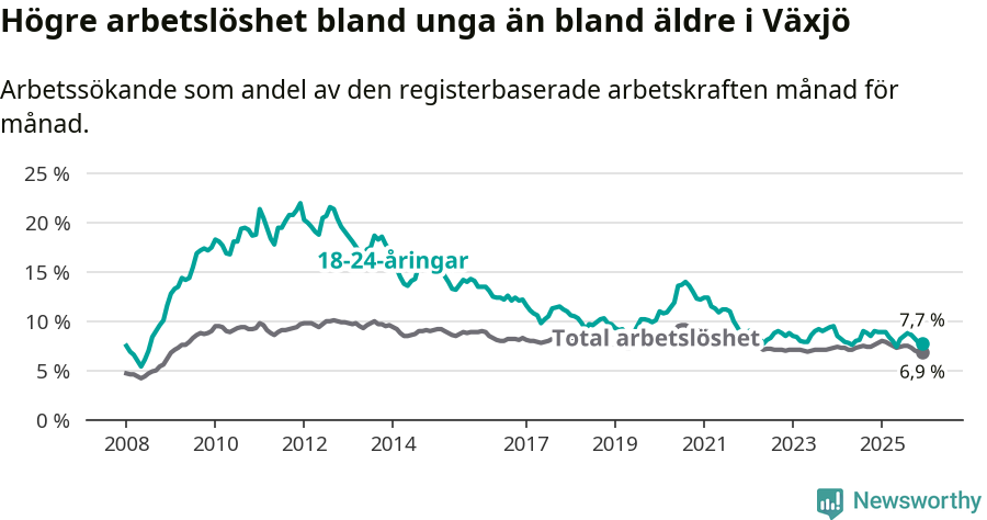 Graf: Skillnad i arbetslöshet mellan unga och hela befolkningen i Växjö kommun