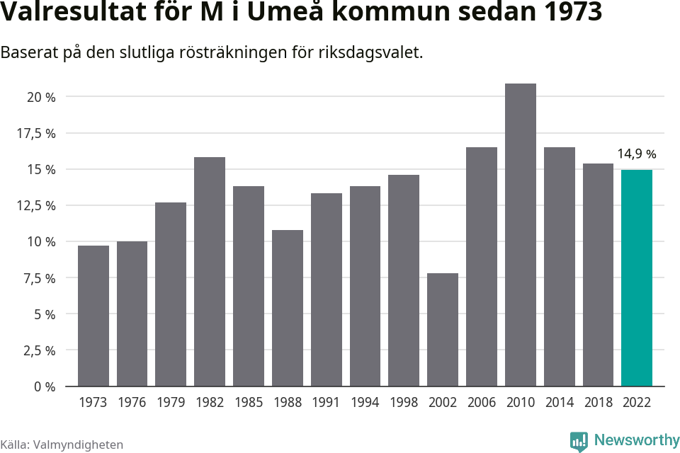 Moderaternas resultat över tid