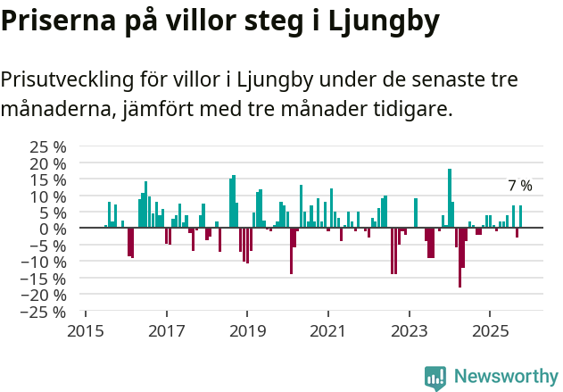 Graf: Prisutveckling för villor i Ljungby kommun