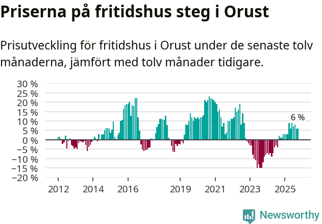 Graf: Prisutveckling för fritidshus i Orusts kommun