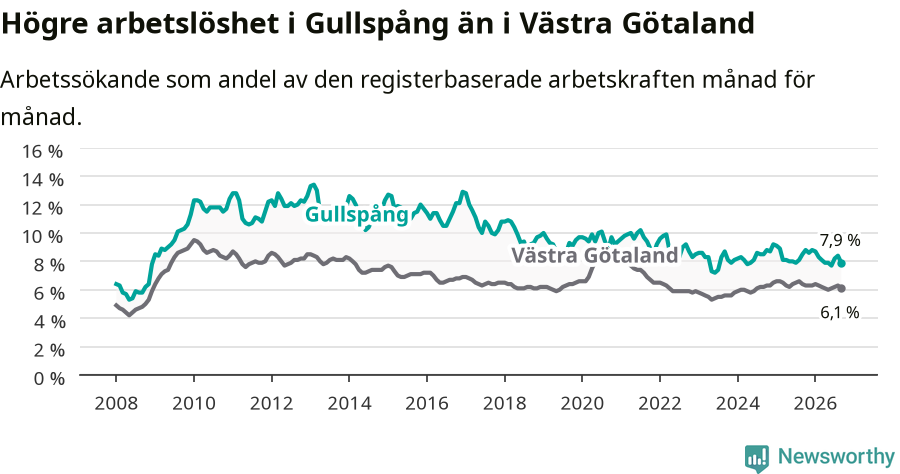 Graf: Arbetslöshet i Gullspångs kommun och Västra Götalands län