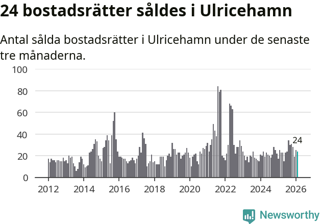 Graf: Antal sålda bostadsrätter i Ulricehamns kommun