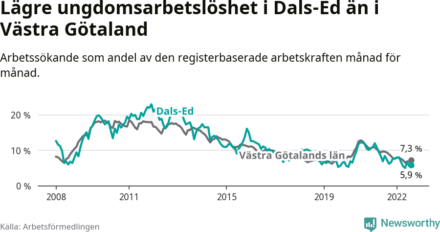 Graf: Arbetslöshet bland unga i Dals-Eds kommun och Västra Götalands län