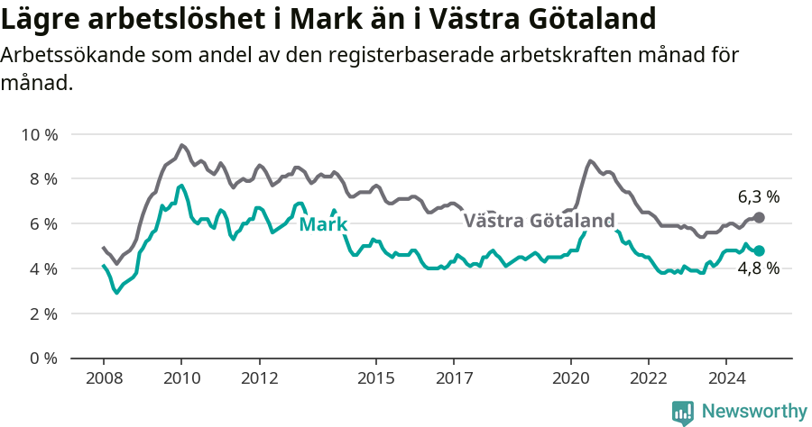 Graf: Arbetslöshet i Marks kommun och Västra Götalands län