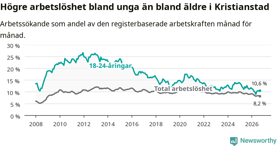 Graf: Skillnad i arbetslöshet mellan unga och hela befolkningen i Kristianstads kommun