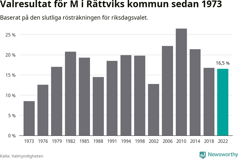 Moderaternas resultat över tid