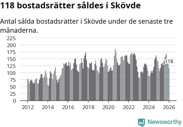 Graf: Antal sålda bostadsrätter i Skövde kommun