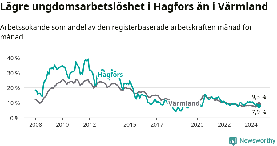 Graf: Arbetslöshet bland unga i Hagfors kommun och Värmlands län