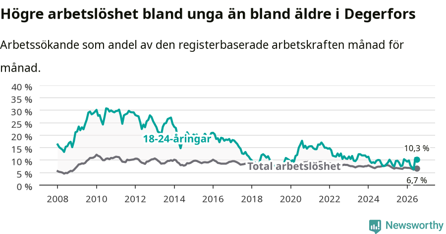 Graf: Skillnad i arbetslöshet mellan unga och hela befolkningen i Degerfors kommun